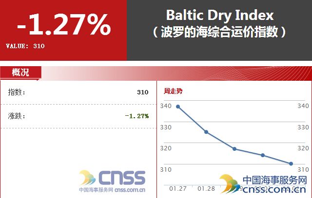 浅谈BDI与航运市场关系