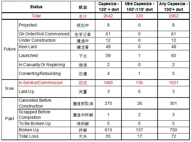 CAPESIZE型船舶市场分析报告（上）