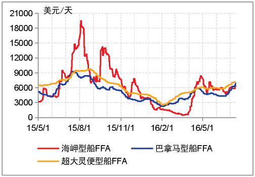 CAPESIZE型船舶市场分析报告（下）