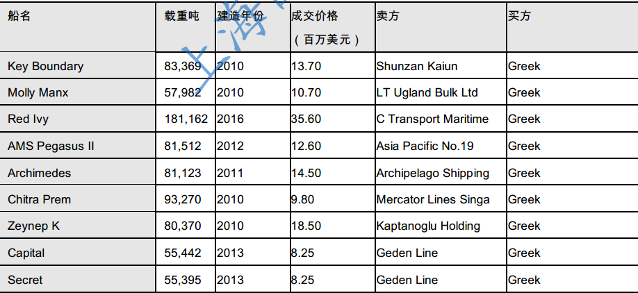 CAPESIZE型船舶市场分析报告（下）