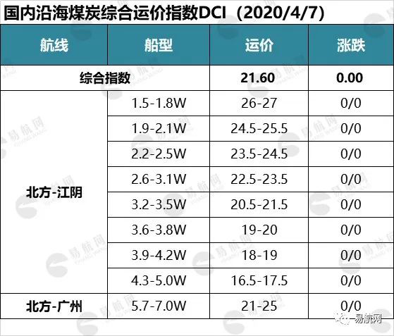 非煤货支撑市场 运价维持平稳