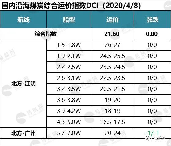 市场弱势承压 运价小幅波动