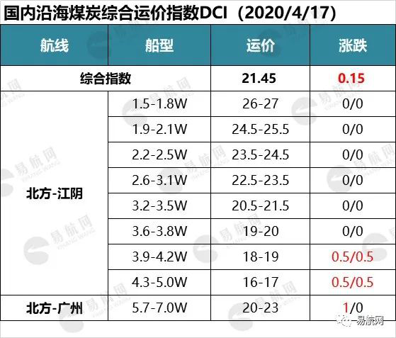 市场商谈氛围向好 部分航线微幅上涨