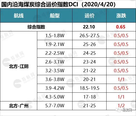 市场需求好转 运价小幅探涨