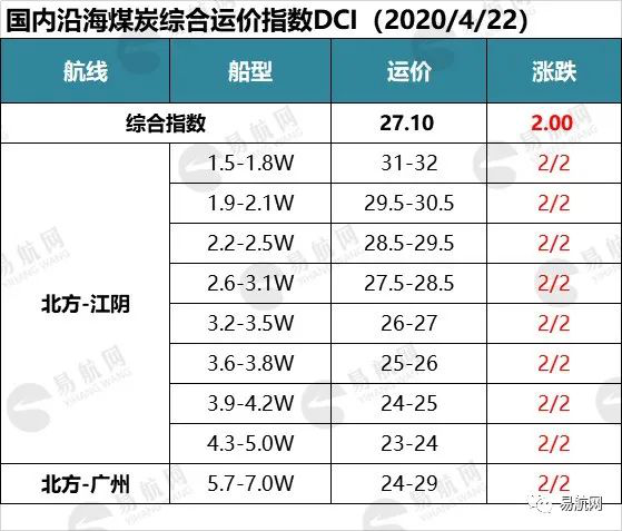 多重利好支撑 运价持续回暖