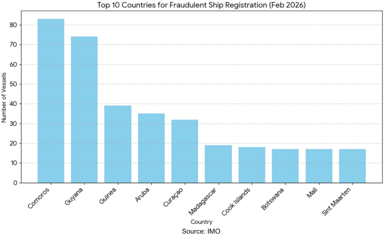 IMO：目前有529艘船悬挂假旗