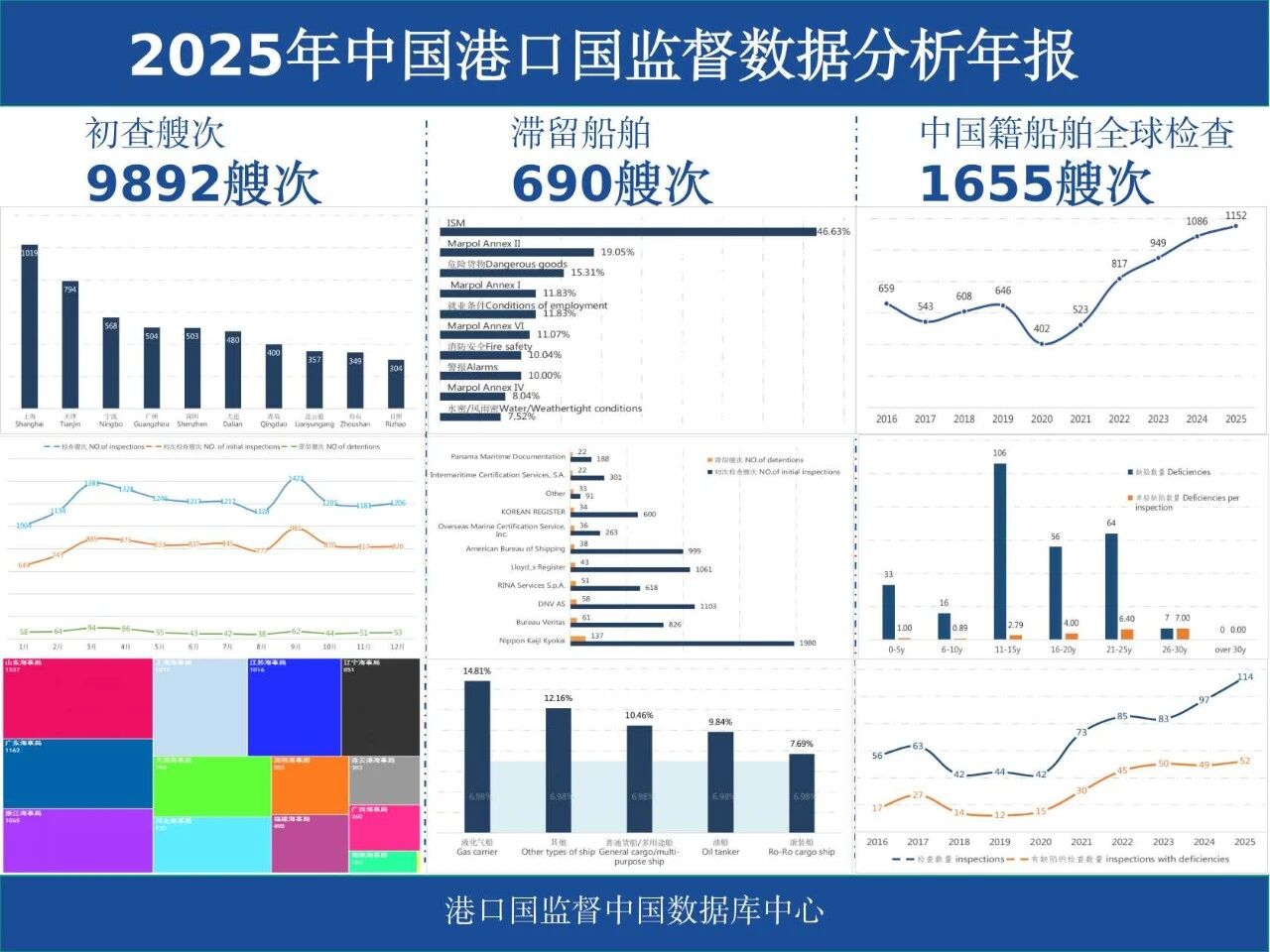 2025 China Port State Control Data Analysis Annual Report Officially Released